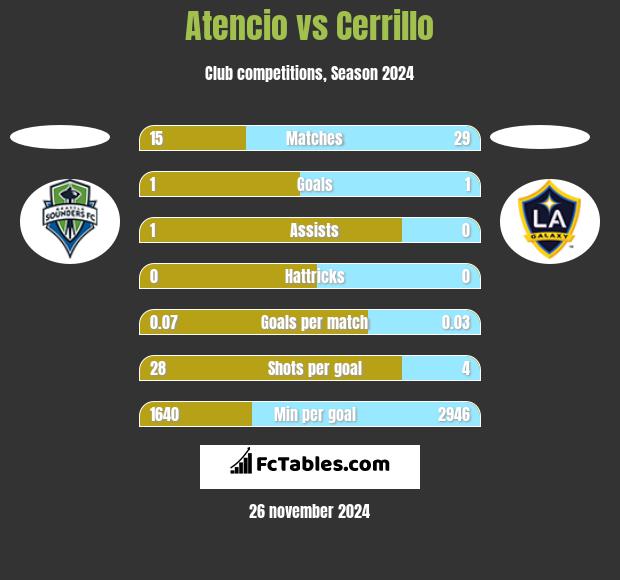 Atencio vs Cerrillo h2h player stats