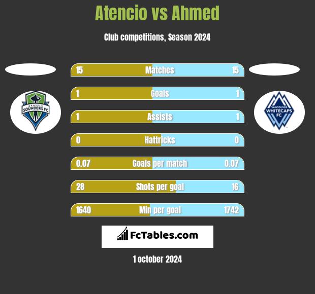 Atencio vs Ahmed h2h player stats