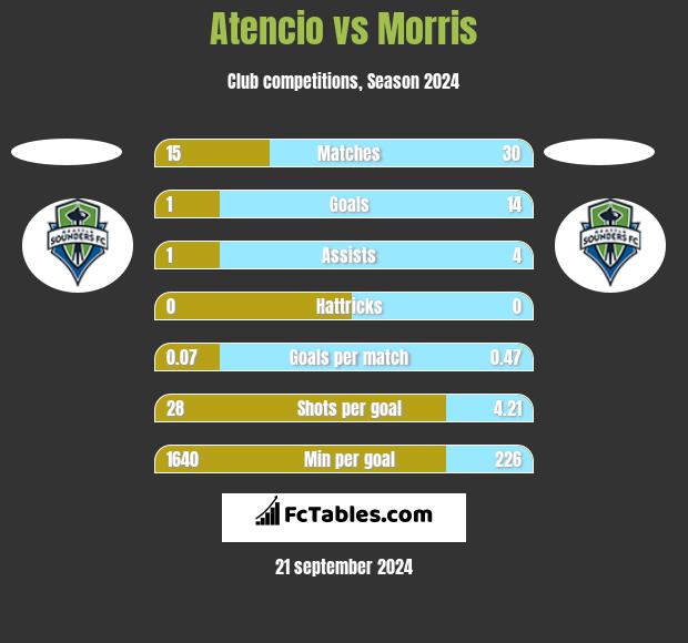 Atencio vs Morris h2h player stats