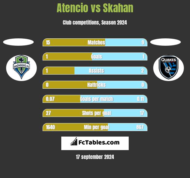 Atencio vs Skahan h2h player stats