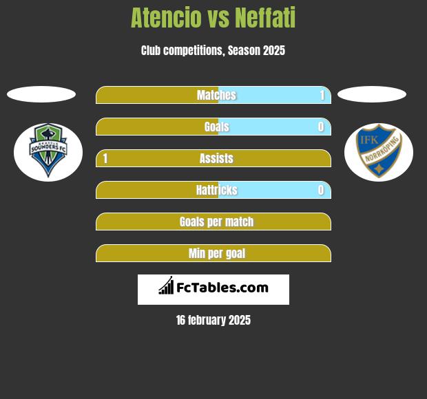 Atencio vs Neffati h2h player stats