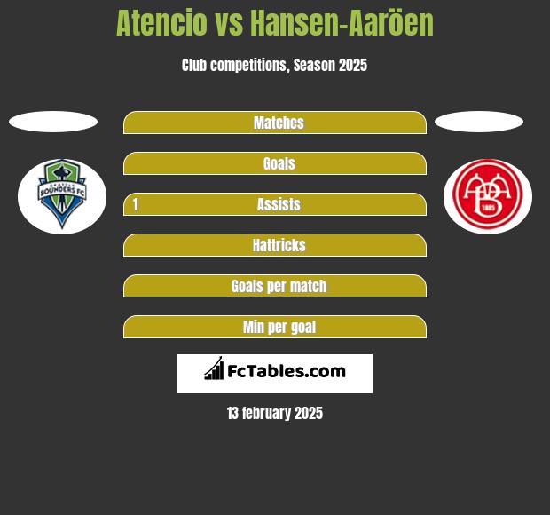 Atencio vs Hansen-Aaröen h2h player stats