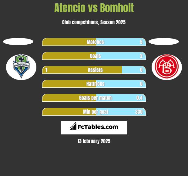 Atencio vs Bomholt h2h player stats