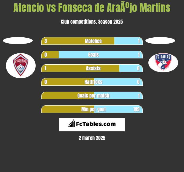 Atencio vs Fonseca de AraÃºjo Martins h2h player stats