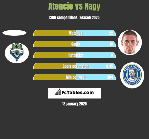 Atencio vs Nagy h2h player stats