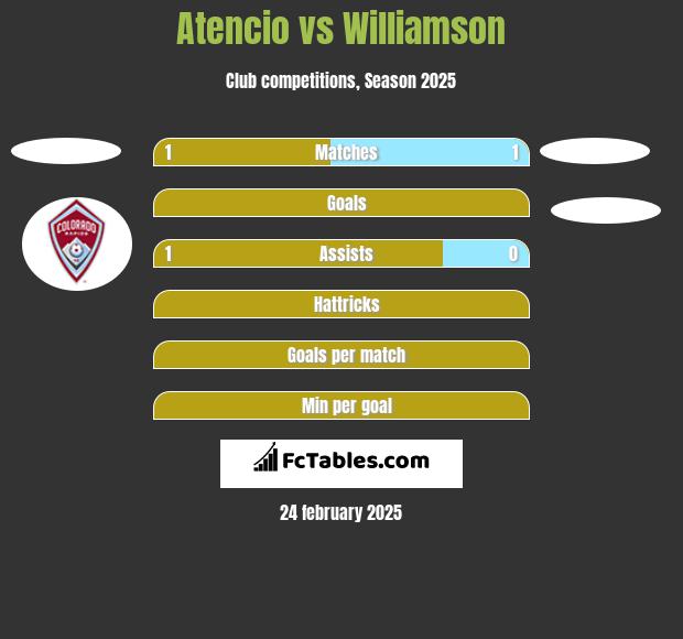 Atencio vs Williamson h2h player stats