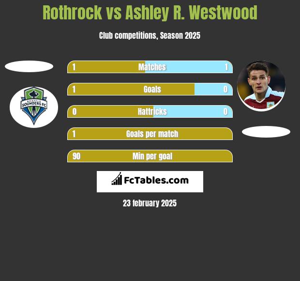 Rothrock vs Ashley R. Westwood h2h player stats