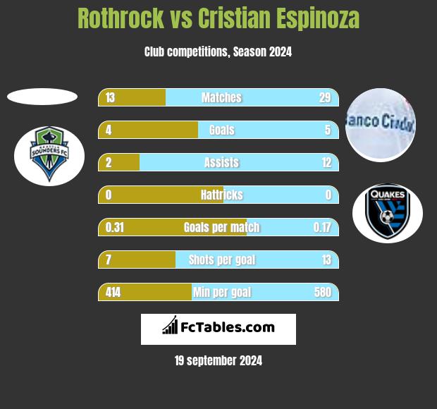 Rothrock vs Cristian Espinoza h2h player stats