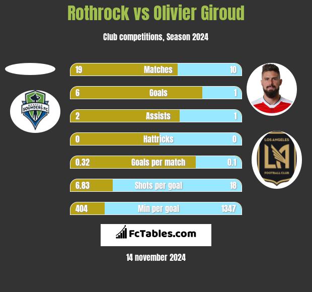 Rothrock vs Olivier Giroud h2h player stats