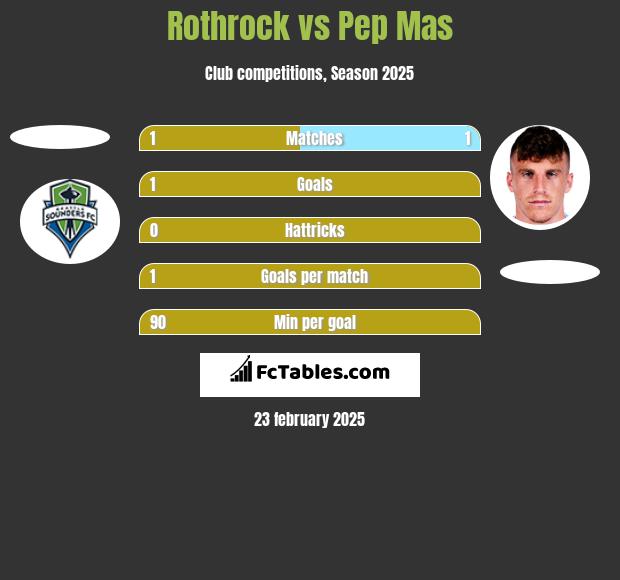 Rothrock vs Pep Mas h2h player stats