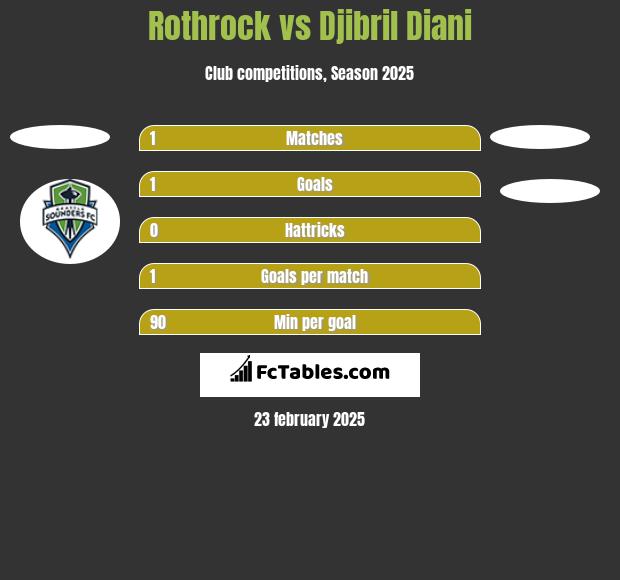 Rothrock vs Djibril Diani h2h player stats