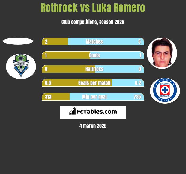 Rothrock vs Luka Romero h2h player stats