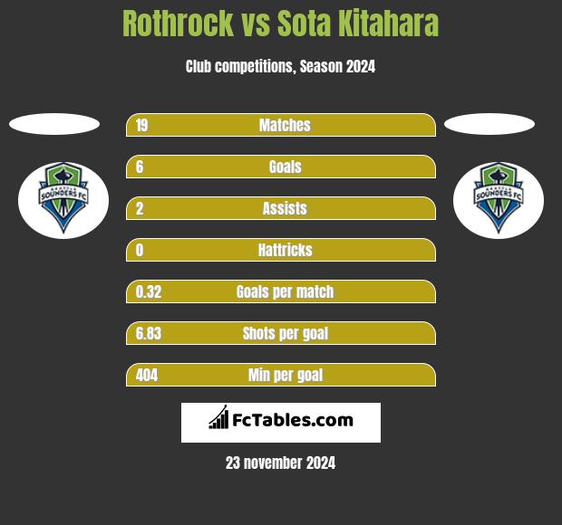 Rothrock vs Sota Kitahara h2h player stats