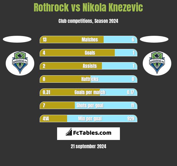 Rothrock vs Nikola Knezevic h2h player stats