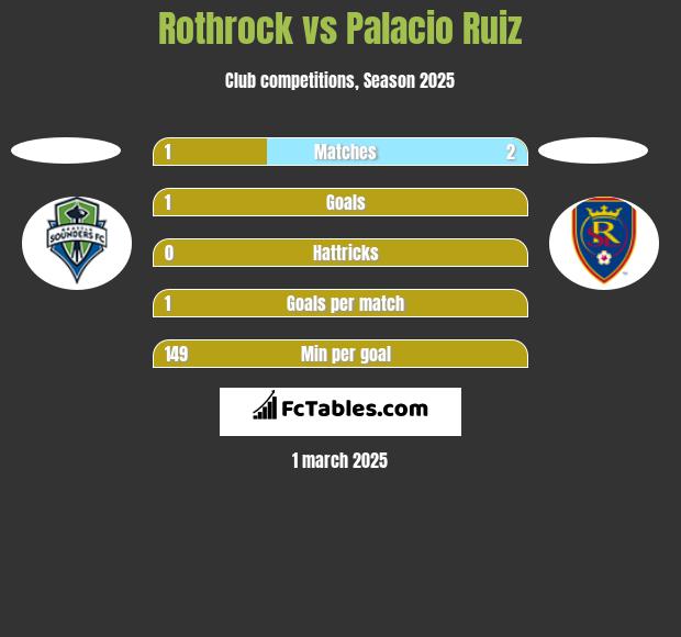 Rothrock vs Palacio Ruiz h2h player stats