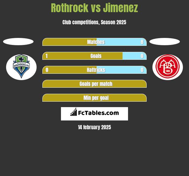 Rothrock vs Jimenez h2h player stats