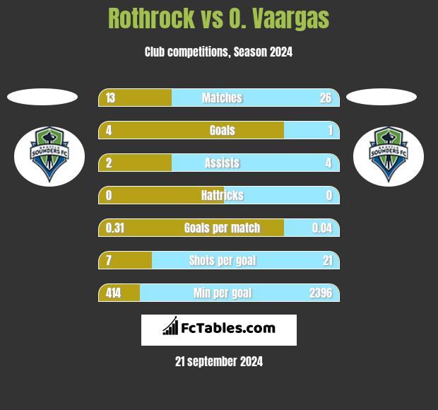 Rothrock vs O. Vaargas h2h player stats