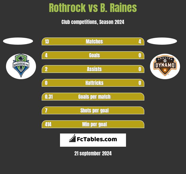 Rothrock vs B. Raines h2h player stats