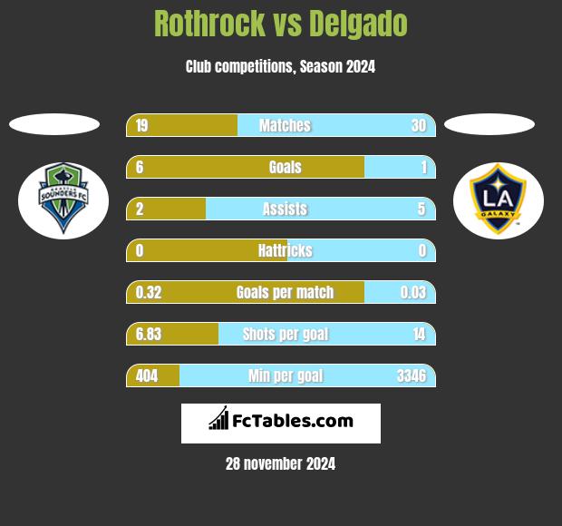 Rothrock vs Delgado h2h player stats