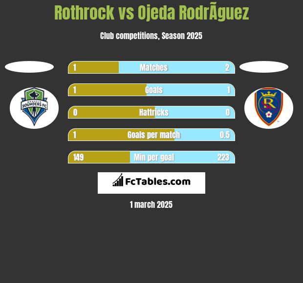 Rothrock vs Ojeda RodrÃ­guez h2h player stats