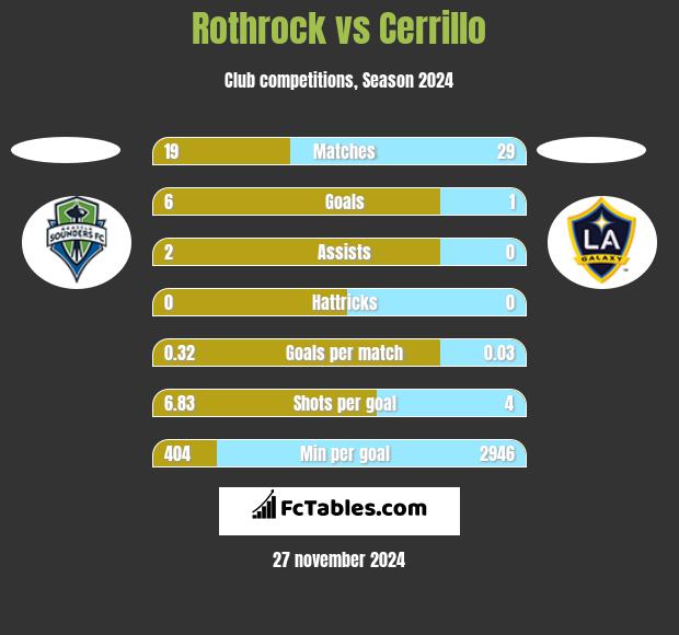 Rothrock vs Cerrillo h2h player stats