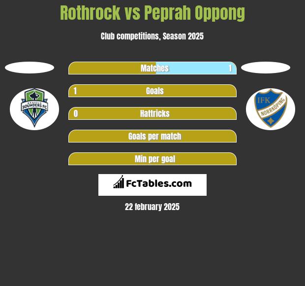 Rothrock vs Peprah Oppong h2h player stats