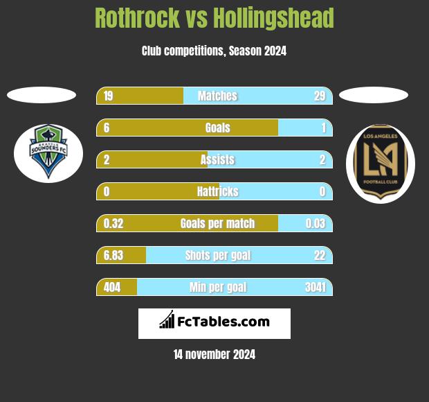 Rothrock vs Hollingshead h2h player stats