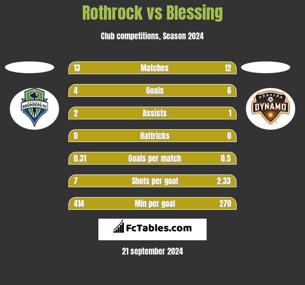 Rothrock vs Blessing h2h player stats