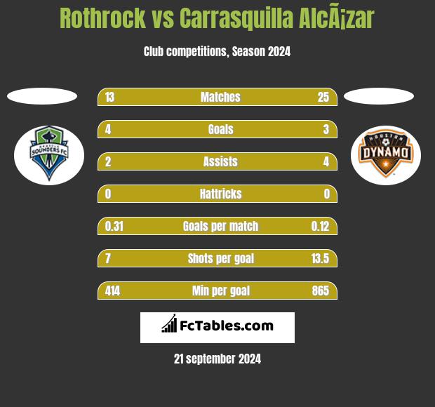 Rothrock vs Carrasquilla AlcÃ¡zar h2h player stats