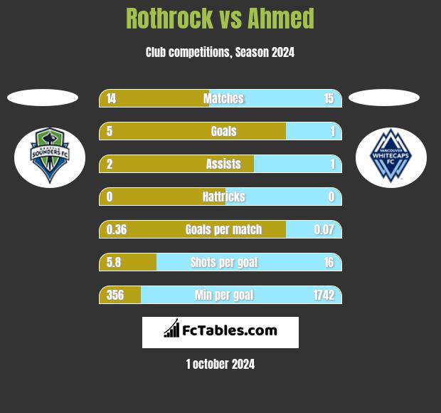 Rothrock vs Ahmed h2h player stats