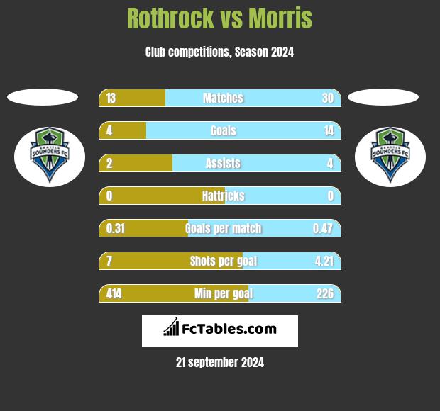 Rothrock vs Morris h2h player stats