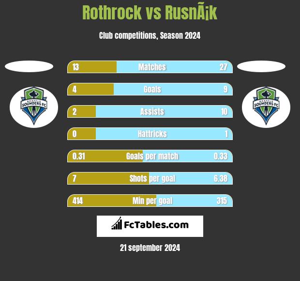 Rothrock vs RusnÃ¡k h2h player stats