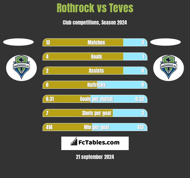 Rothrock vs Teves h2h player stats