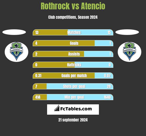 Rothrock vs Atencio h2h player stats