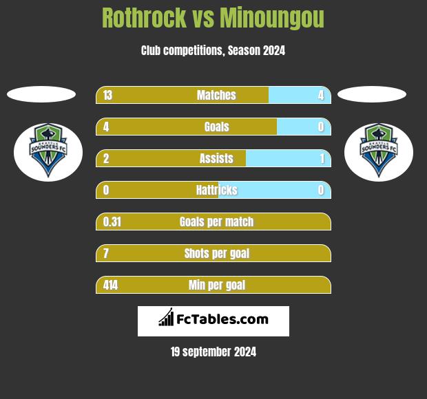 Rothrock vs Minoungou h2h player stats