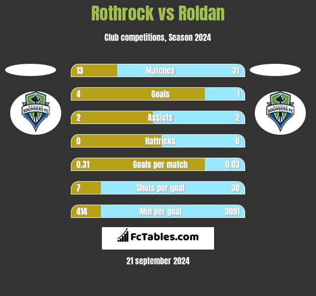 Rothrock vs Roldan h2h player stats