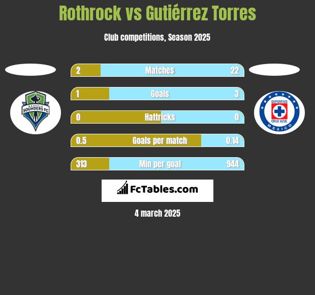 Rothrock vs Gutiérrez Torres h2h player stats