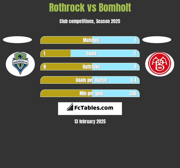 Rothrock vs Bomholt h2h player stats