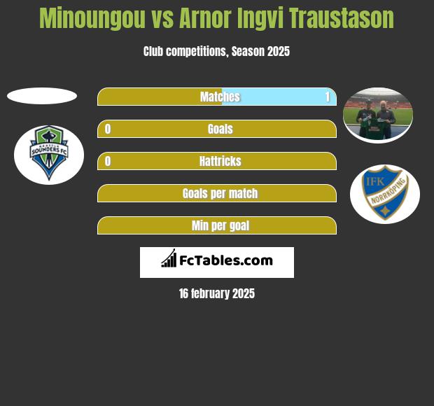 Minoungou vs Arnor Ingvi Traustason h2h player stats