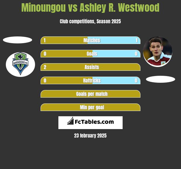 Minoungou vs Ashley R. Westwood h2h player stats