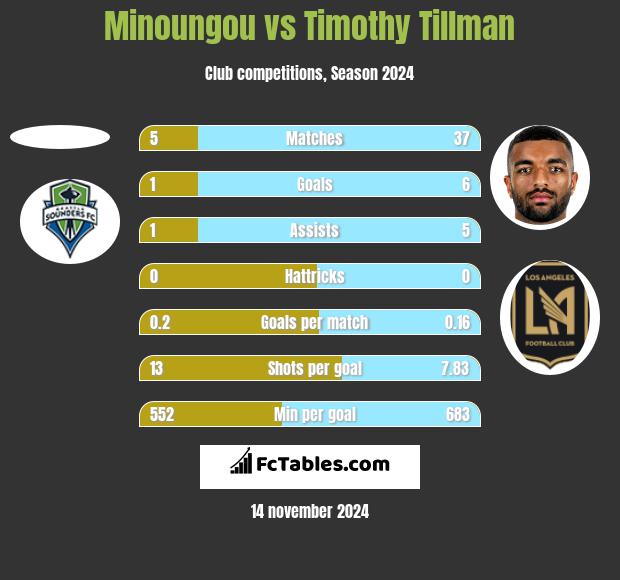 Minoungou vs Timothy Tillman h2h player stats