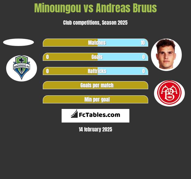 Minoungou vs Andreas Bruus h2h player stats