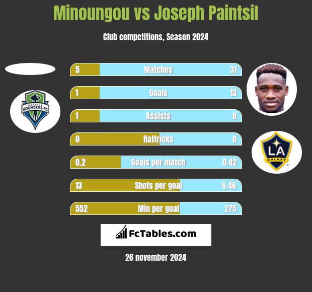 Minoungou vs Joseph Paintsil h2h player stats