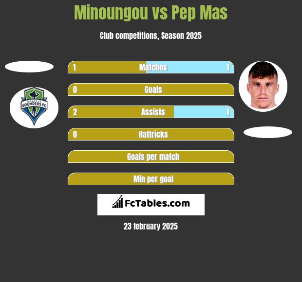 Minoungou vs Pep Mas h2h player stats