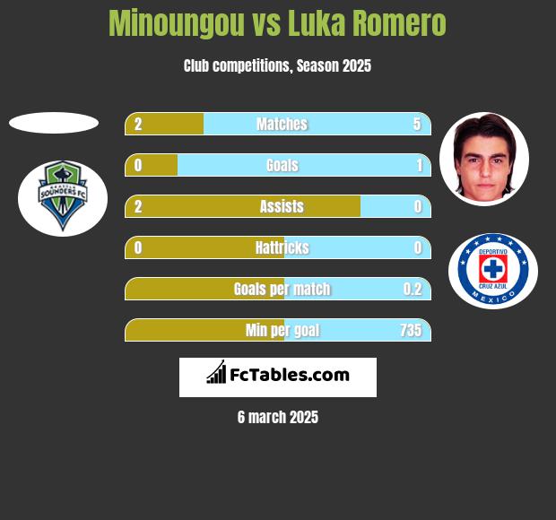 Minoungou vs Luka Romero h2h player stats