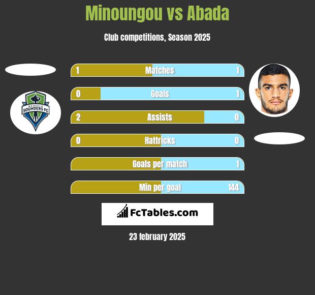 Minoungou vs Abada h2h player stats