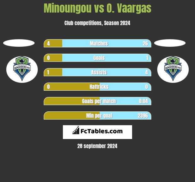 Minoungou vs O. Vaargas h2h player stats