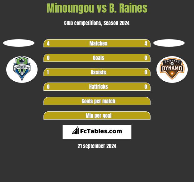 Minoungou vs B. Raines h2h player stats