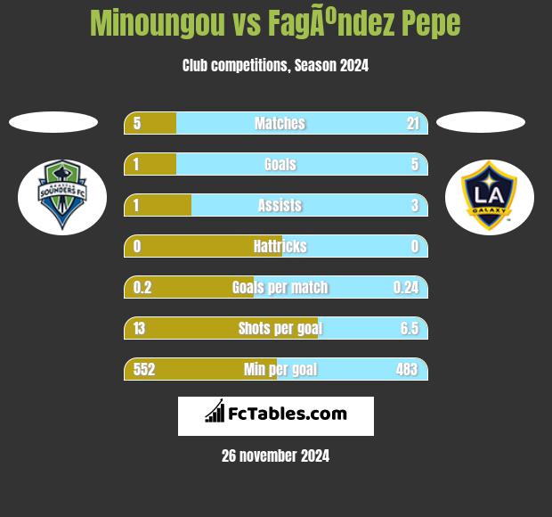 Minoungou vs FagÃºndez Pepe h2h player stats