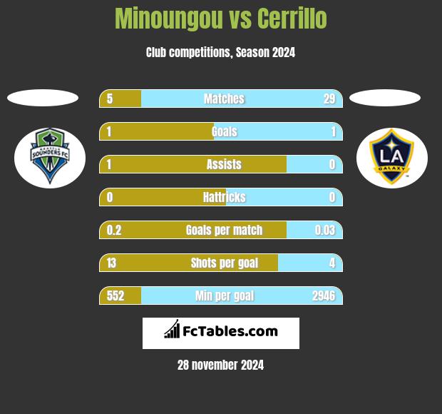 Minoungou vs Cerrillo h2h player stats